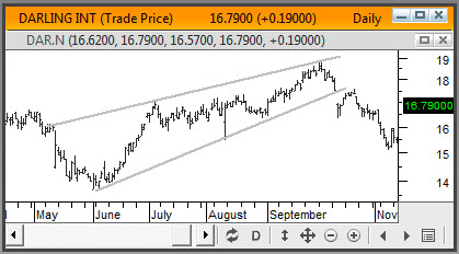 Rising Wedge